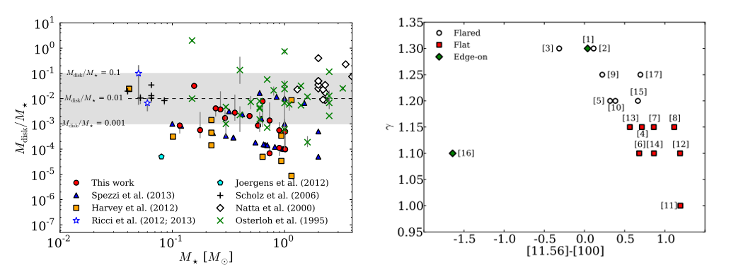 left:
          Disk-to-stellar mass ratio as the function of stellar mass,
          right: flaring index as function of mid- to far-IR colour